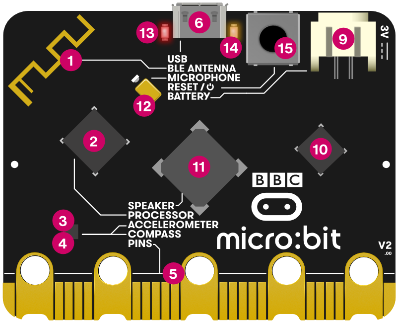 Numbered diagram of features on the back of the new micro:bit